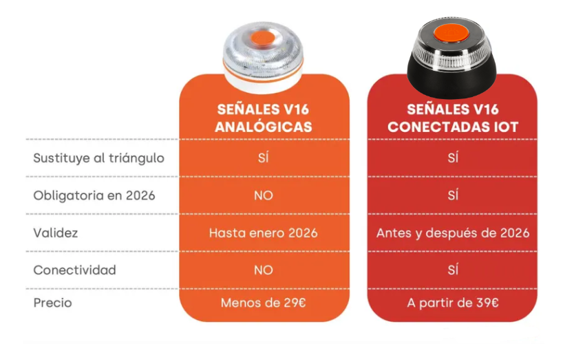 El 65% de los conductores desconoce la diferencia entre una luz V-16 conectada y una analógica: la DGT obliga a su uso a partir de 2026